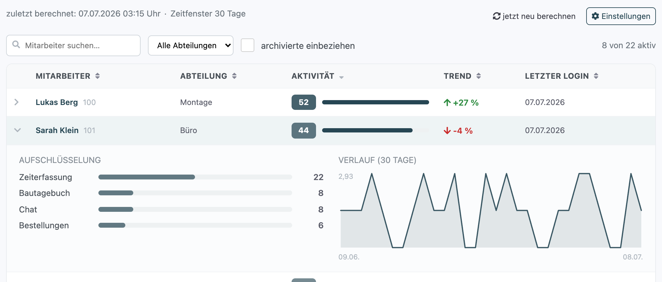 Auswertung Mitarbeiter-Aktivität mit Tabelle aus Mitarbeiter, Abteilung, Aktivität, Trend und Letzter Login sowie einer aufgeklappten Zeile mit Aufschlüsselung nach Bereichen und Verlaufs-Grafik