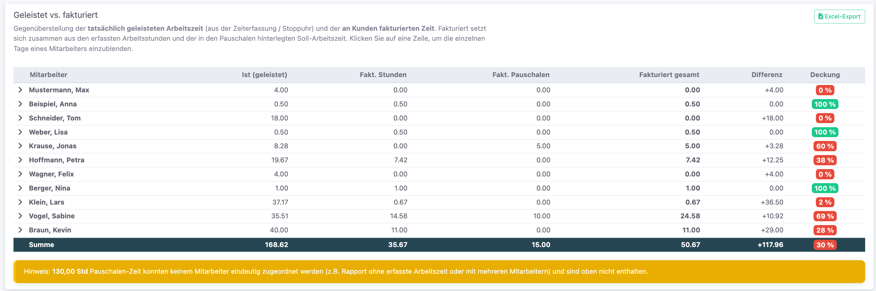 Reiter Geleistet vs. fakturiert mit einer Tabelle pro Mitarbeiter und Deckungs-Anzeige